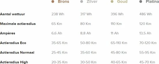 Kopen ? Gazelle Accu Voor Panasonic Motor - Goud - 11.0Ah ? 4 Kopen ? Gazelle Accu Voor Panasonic Motor - Goud - 11.0Ah ? - Afbeelding 4